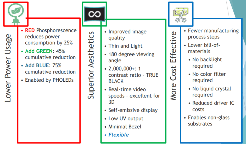 What is PHOLED? Your eyes (and your utility bill) are going to love it