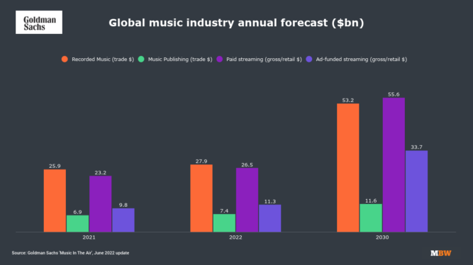 Why Goldman Sachs Revised Its Forecasts for Music’s Future