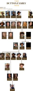 Yellowstone’s Dutton Family Tree Explained In Full