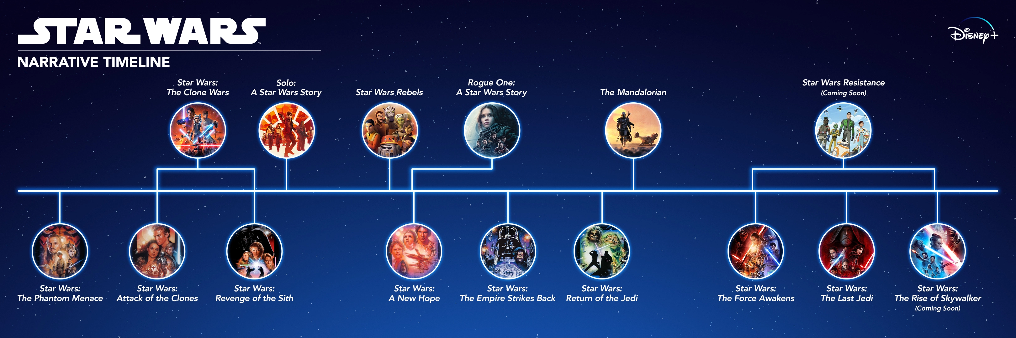 A Chronological List of Star Wars Movies & TV Shows
