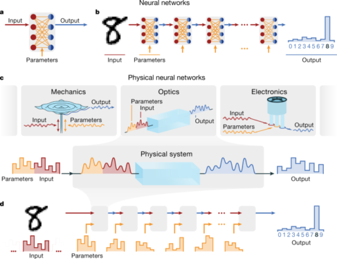 A Novel Type of Neural Network Comes to the Aid of Big Physics