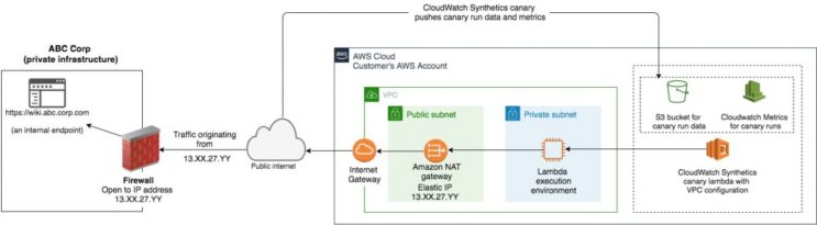 Application Monitoring Using CloudWatch Synthetics