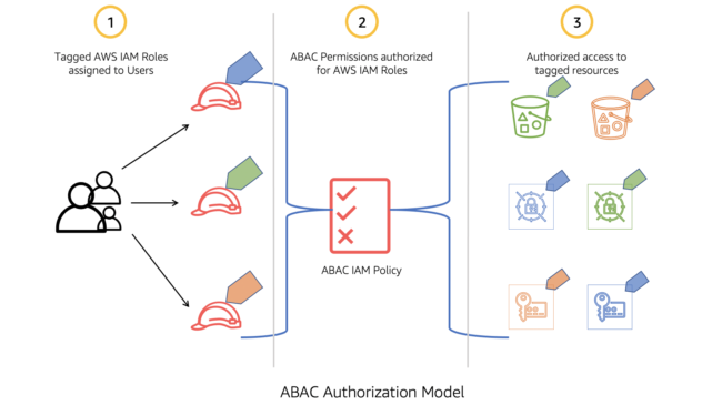 AWS Attribute Based Access Control