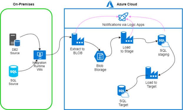 Blueprint for Migrating an On-Premise Data Pipeline To Azure Cloud