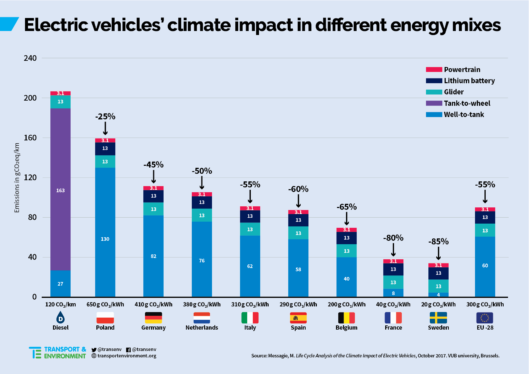 Can EVs be clean on a dirty electric grid?