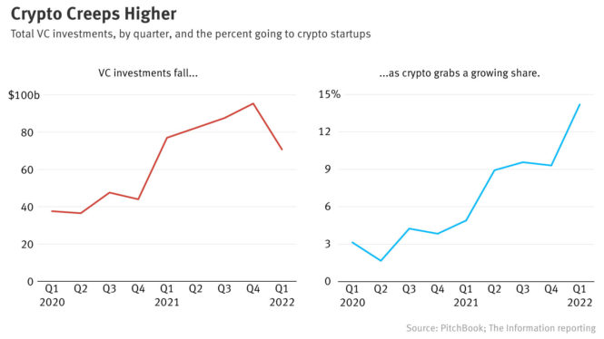 Crypto funding drops for fifth straight quarter as investors continue to pull back