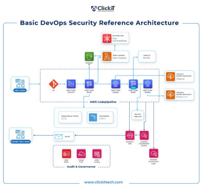 DevOps Security Best Practices for Your SaaS Application