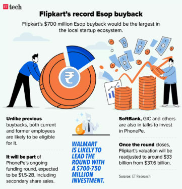 Flipkart makes $700 million payout to employees following PhonePe split