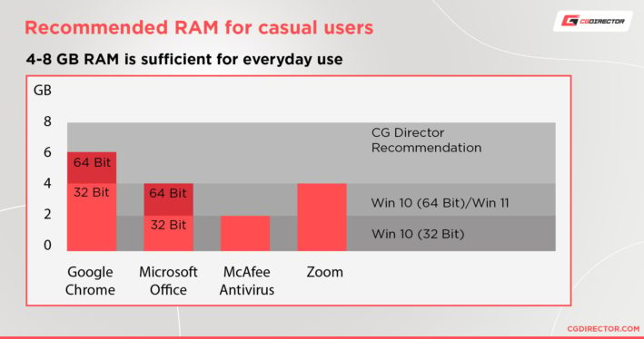 How much RAM do you need for a laptop, gaming PC, or tablet?