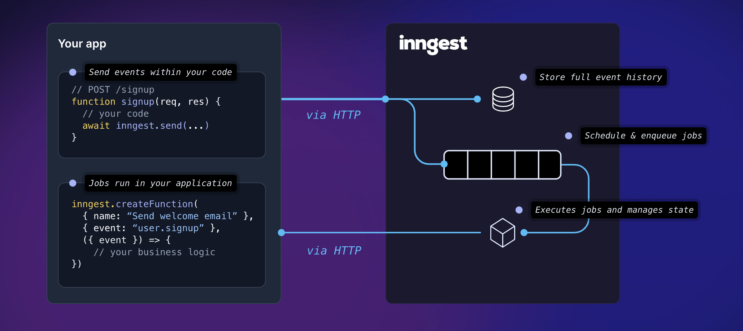 Inngest helps developers build their backend workflows, raises $3M