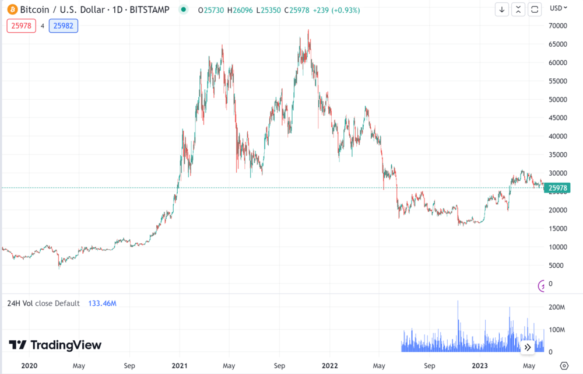 Maybe the second half of 2023 will have greater capital flowing into crypto, but maybe not