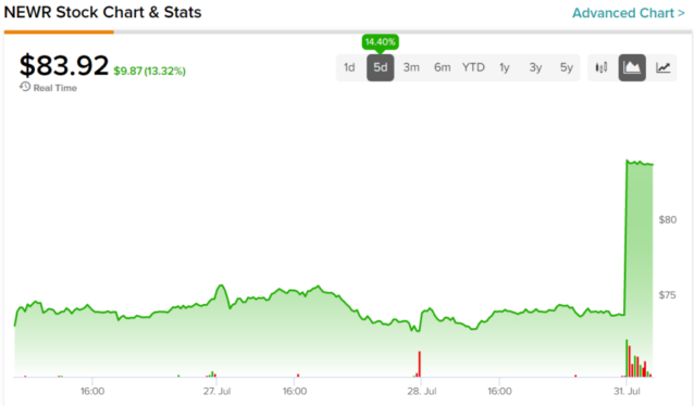 New Relic agrees to go private in $6.5B all-cash deal