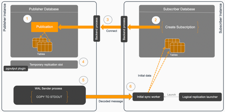 Plotting the Evolution of Logical Replication in PostgreSQL 16