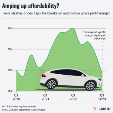 Tesla’s margins remind us that it’s an automaker, not a tech company