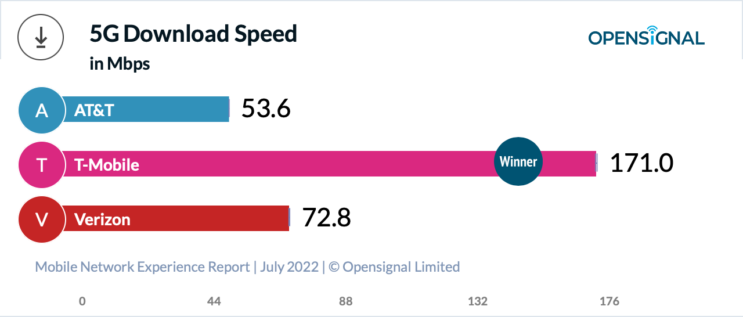 The 5G speed race is over and T-Mobile has won