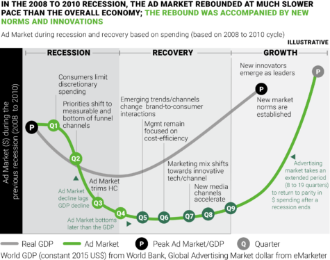 The ad market is recovering