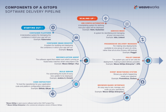 The Essentials of GitOps