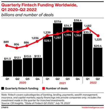 The fintech funding slump, by the numbers