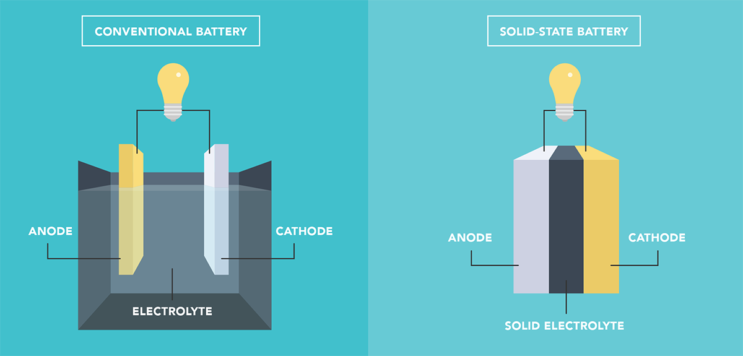 The quest for solid-state EV batteries