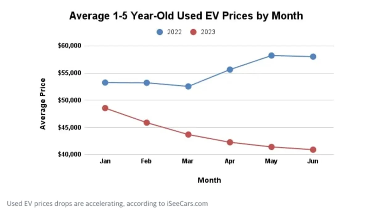 Used EV prices are collapsing, and Tesla is why