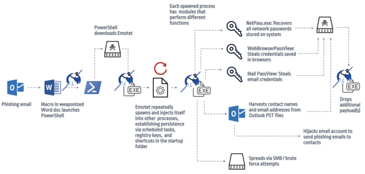 What’s up with Emotet?