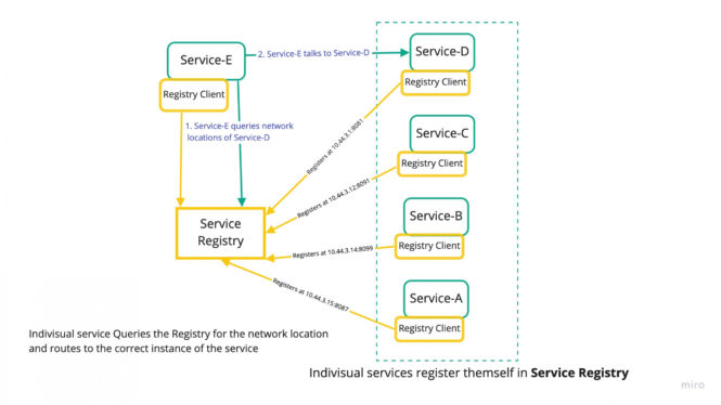 Why APIs, Service Discovery, and Registry Are Crucial for Your Microservices Architecture