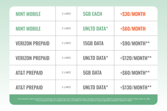 Best cell phone plan deals: T-Mobile, AT&T, Verizon, Mint Mobile and more