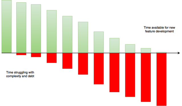 Chronic technical debt could be holding your company back