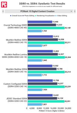 DDR5 vs. DDR4 RAM: Is DDR5 worth it?