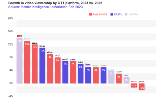 Free ad-supported TV streaming services are booming, 1 in 3 U.S. viewers tune in