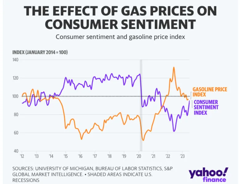 Gas prices are higher again, hitting consumers ‘very directly and very profoundly’