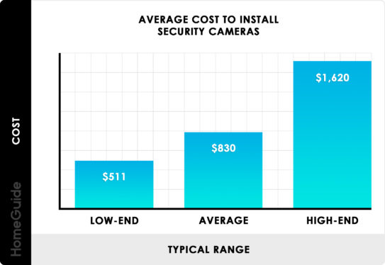 How much does it cost to install security cameras?