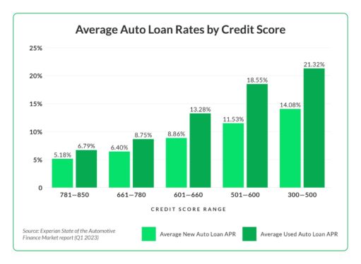 How to get the best car loan rate