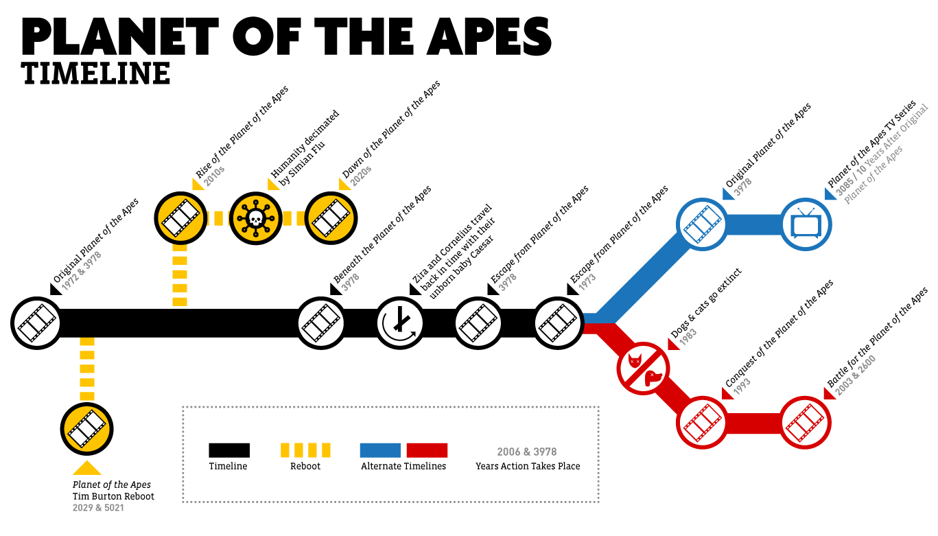 Planet of the Apes: All Movie Timelines Explained