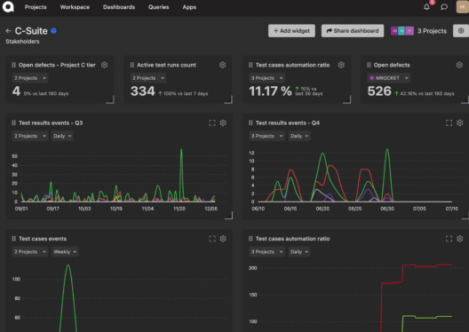 Qase raises $7.2M to help companies manage their software tests