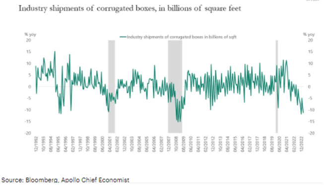 Robotics sales decline for second straight quarter amid economic woes