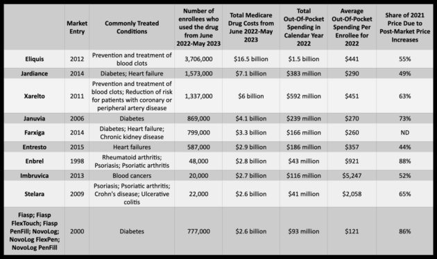 The 10 drugs up for Medicare price negotiation have seen steep price hikes