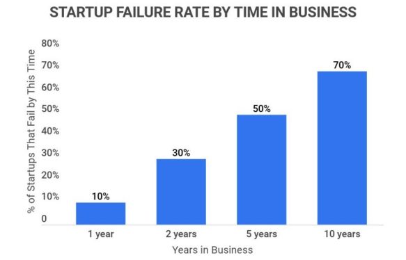 The most valuable startups are getting closer to profitability, but at a cost