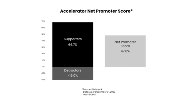 The startup landscape has shifted dramatically: Accelerators must adapt or fade away