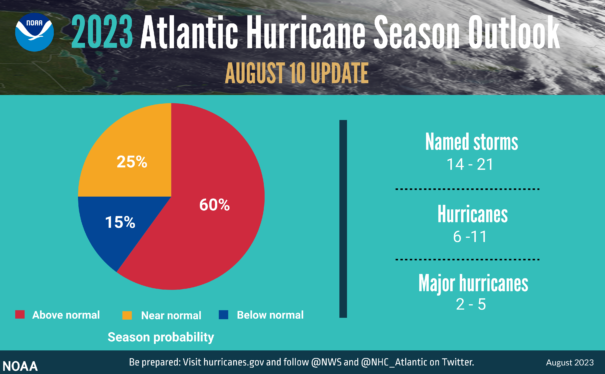 We’re in for an ‘Above Average’ Atlantic Hurricane Season, NOAA Predicts