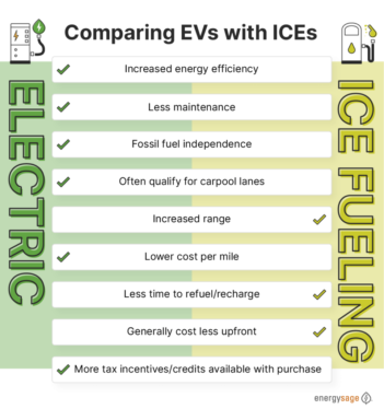 Which is cheaper to fuel, a gasoline car or an EV? Washington Post takes a deep dive