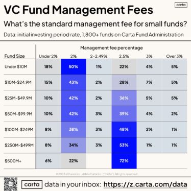 All venture funds use the 2-and-20 fee structure, right? Not really