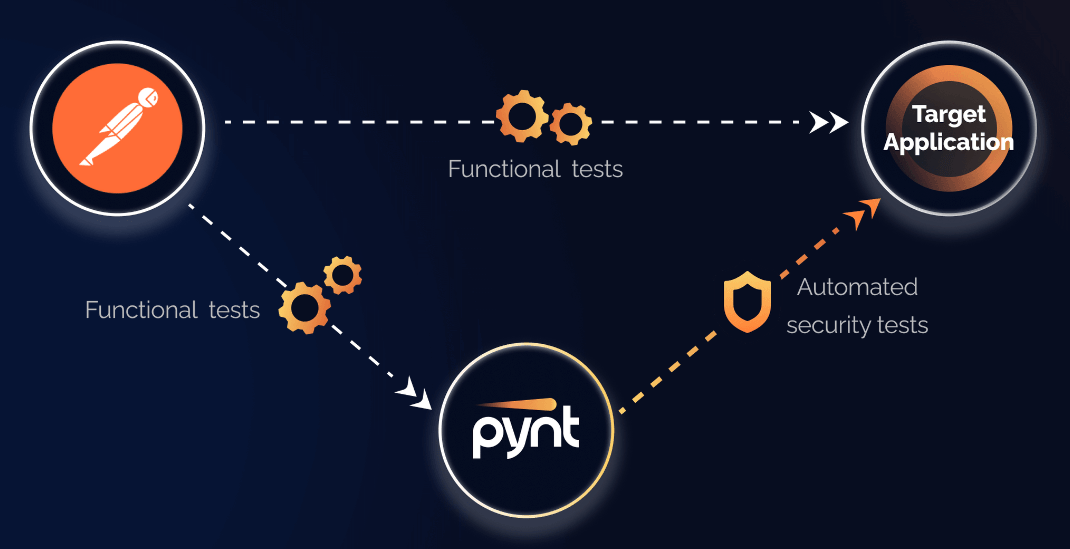 API security startup Pynt raises $6M