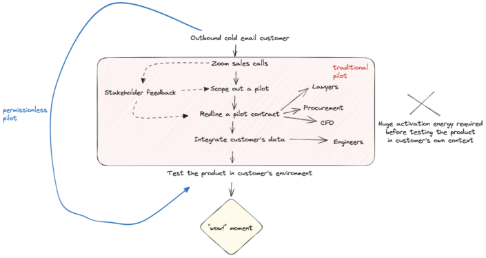 Create a ‘permissionless’ pilot program that drives sales and delights customers