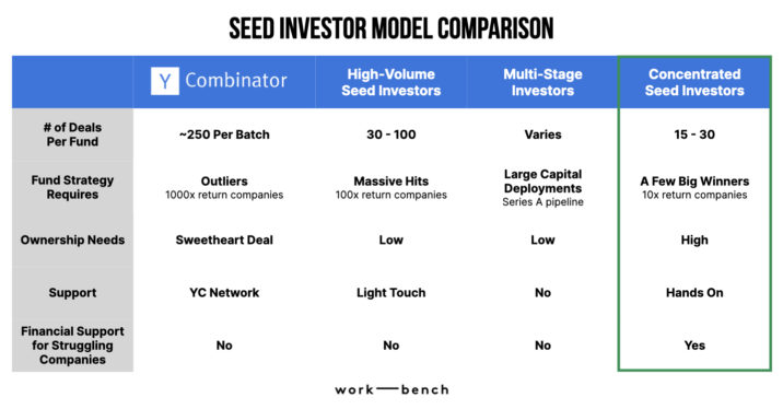 Exposed: A closer look at seed investors’ biases and incentives