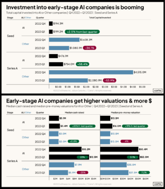 Here’s how we raised a Series B for our AI startup during a downturn