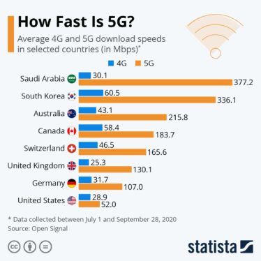 How fast is 5G? What you need to know about 5G speeds