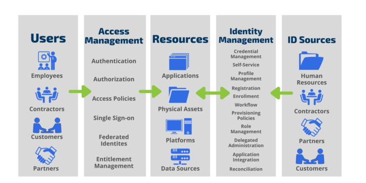 Identity and Access Management