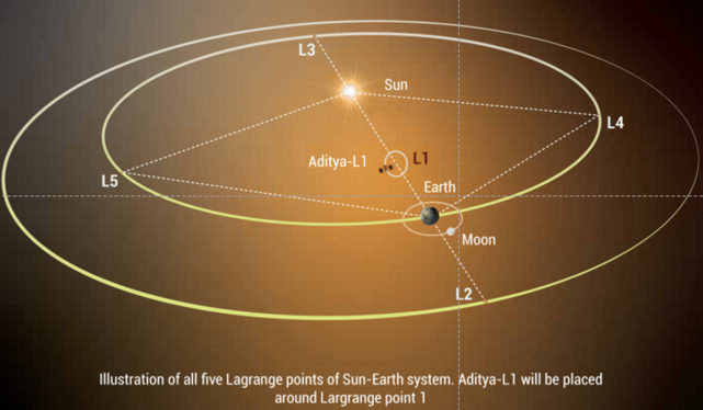 India’s Aditya-L1 solar probe successfully lifts off toward the sun