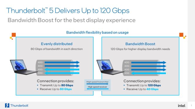 Intel confirms Thunderbolt 5 name, 120Gbps tech arrives in 2024
